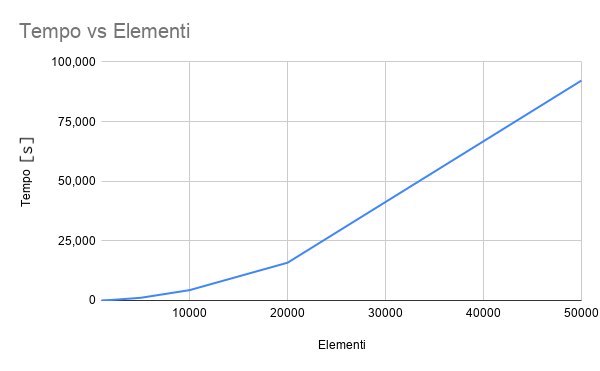 Selection sort