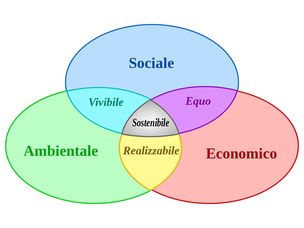 sustenability diagram